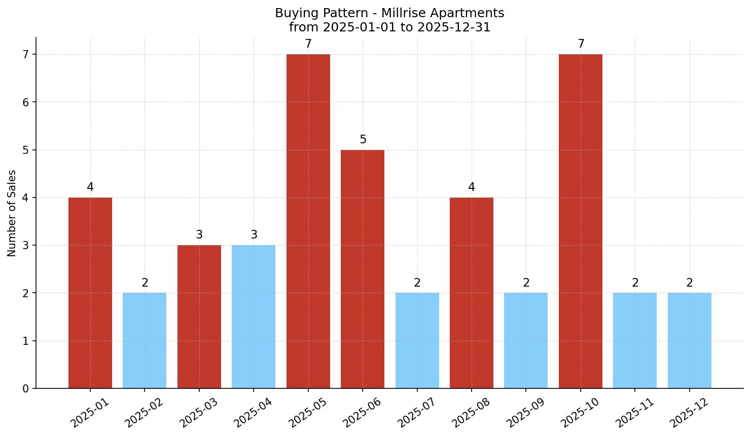 Millrise Apartment Buying Pattern – last 12 months