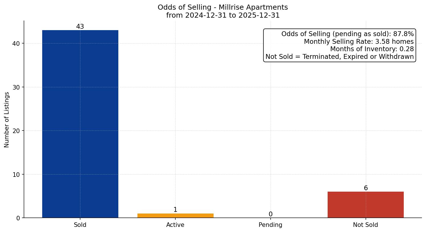 Millrise Apartment Odds of Selling – last 12 months