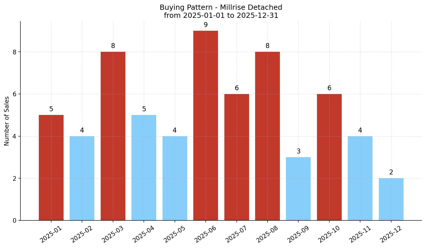 Millrise Detached Buying Pattern – last 12 months