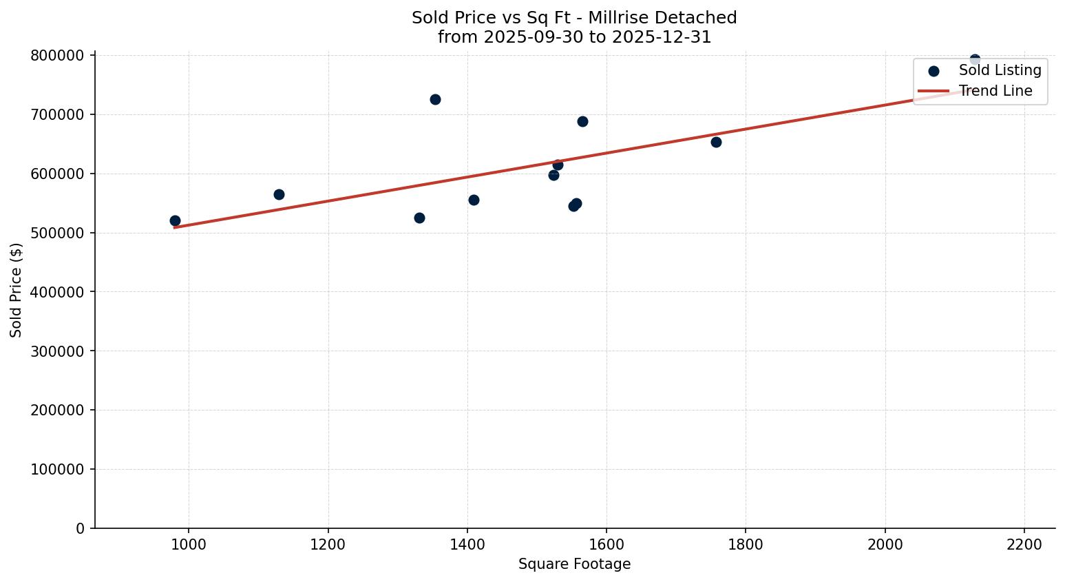 Millrise Detached Price vs. Square Footage – last 3 months
