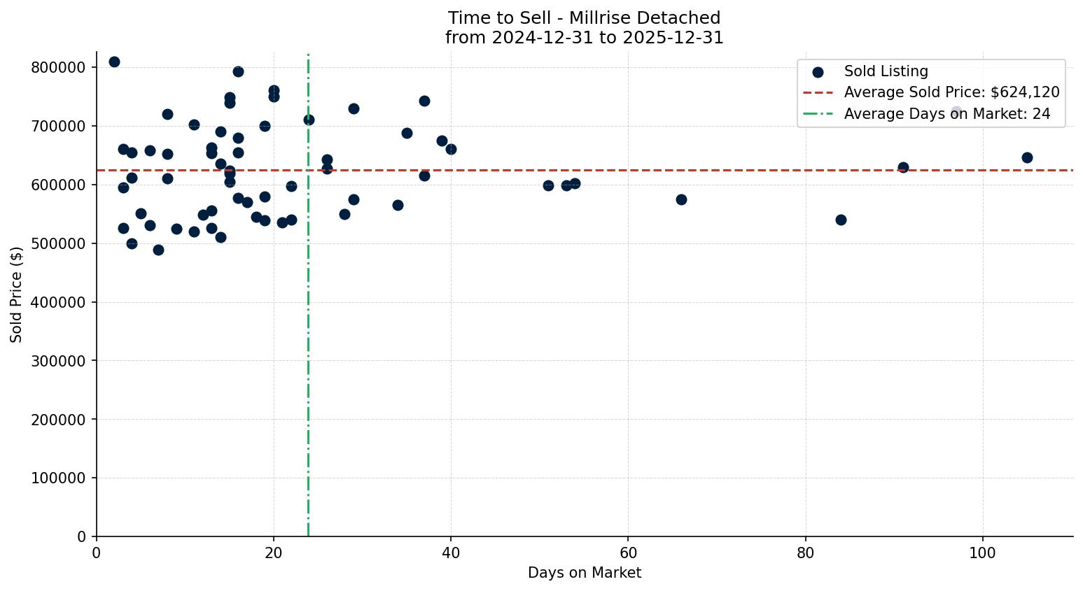 Millrise Detached Time to Sell from 2024-12-31 to 2025-12-31