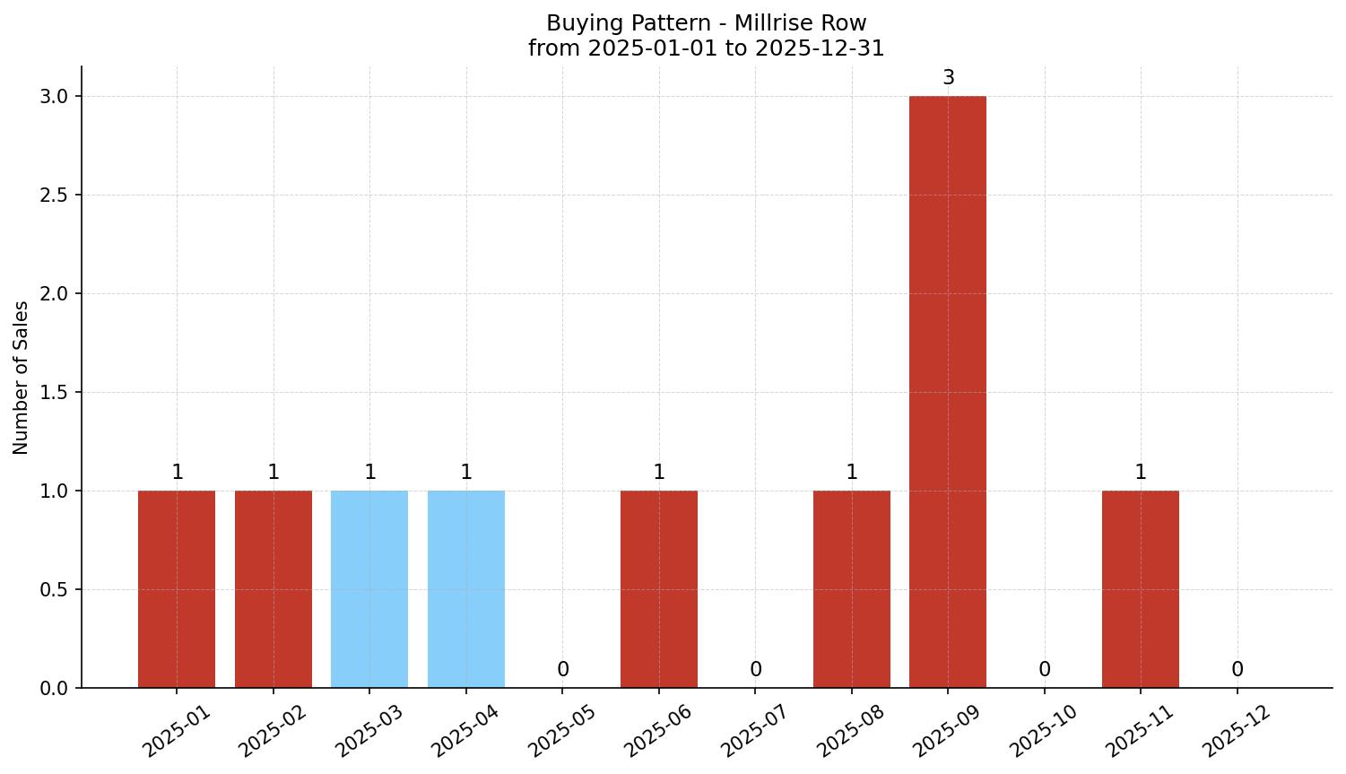 Millrise Row/Townhouse Buying Pattern – last 12 months