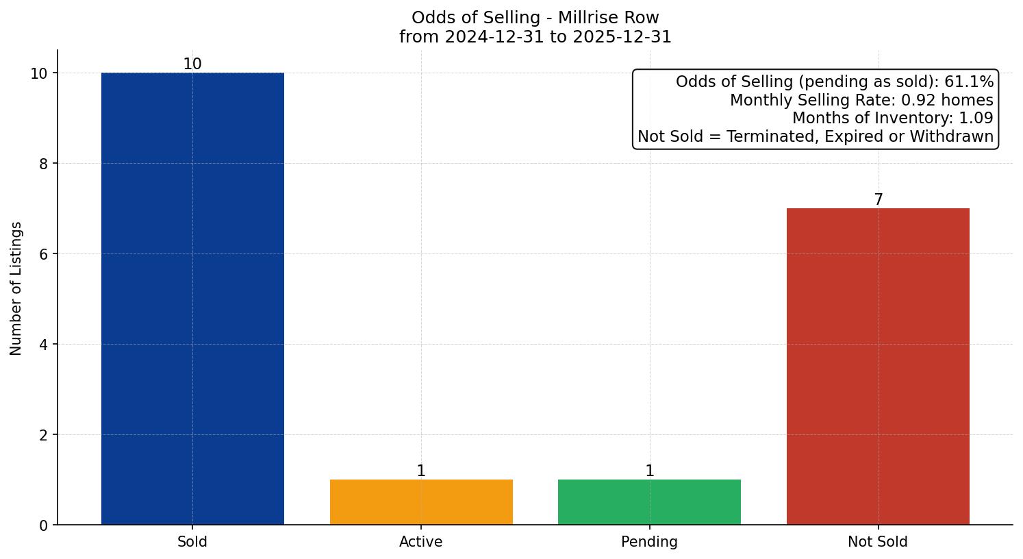 Millrise Row/Townhouse Odds of Selling – last 12 months