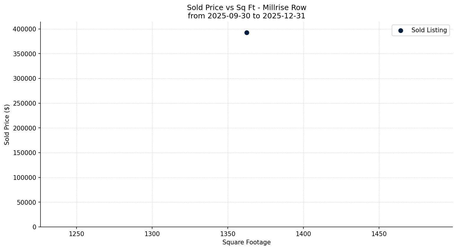 Millrise Row/Townhouse Price vs. Square Footage – last 3 months