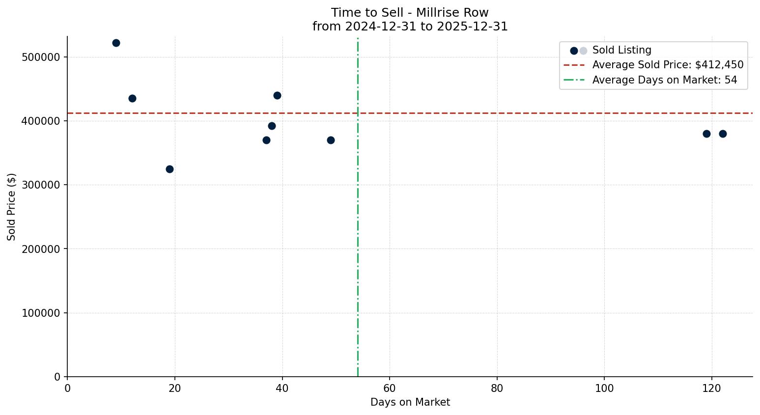 Millrise Row/Townhouse Time to Sell from 2024-12-31 to 2025-12-31