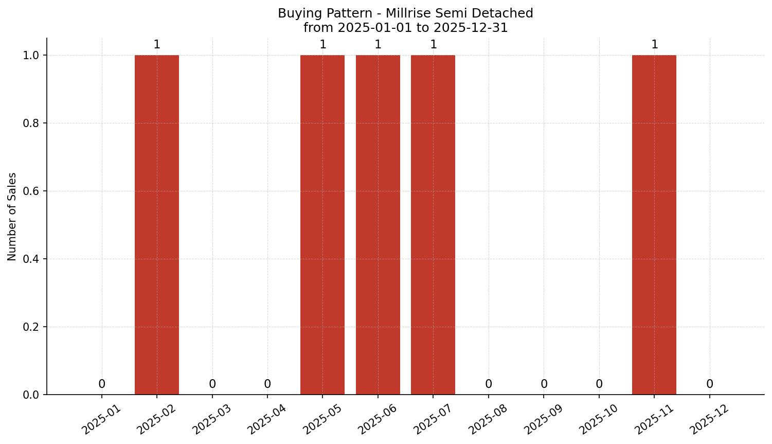 Millrise Semi Detached (Half Duplex) Buying Pattern – last 12 months