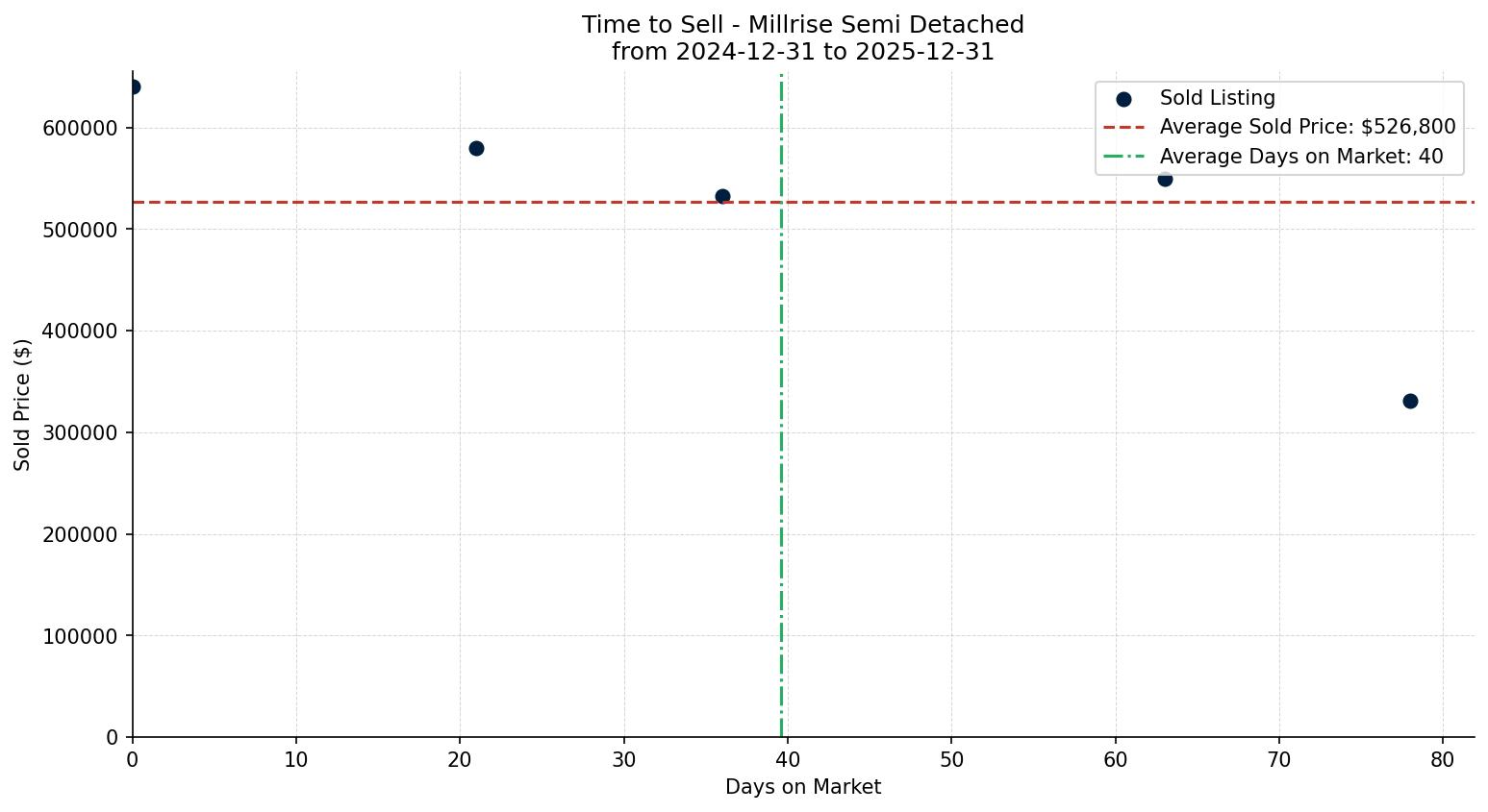 Millrise Semi Detached (Half Duplex) Time to Sell from 2024-12-31 to 2025-12-31