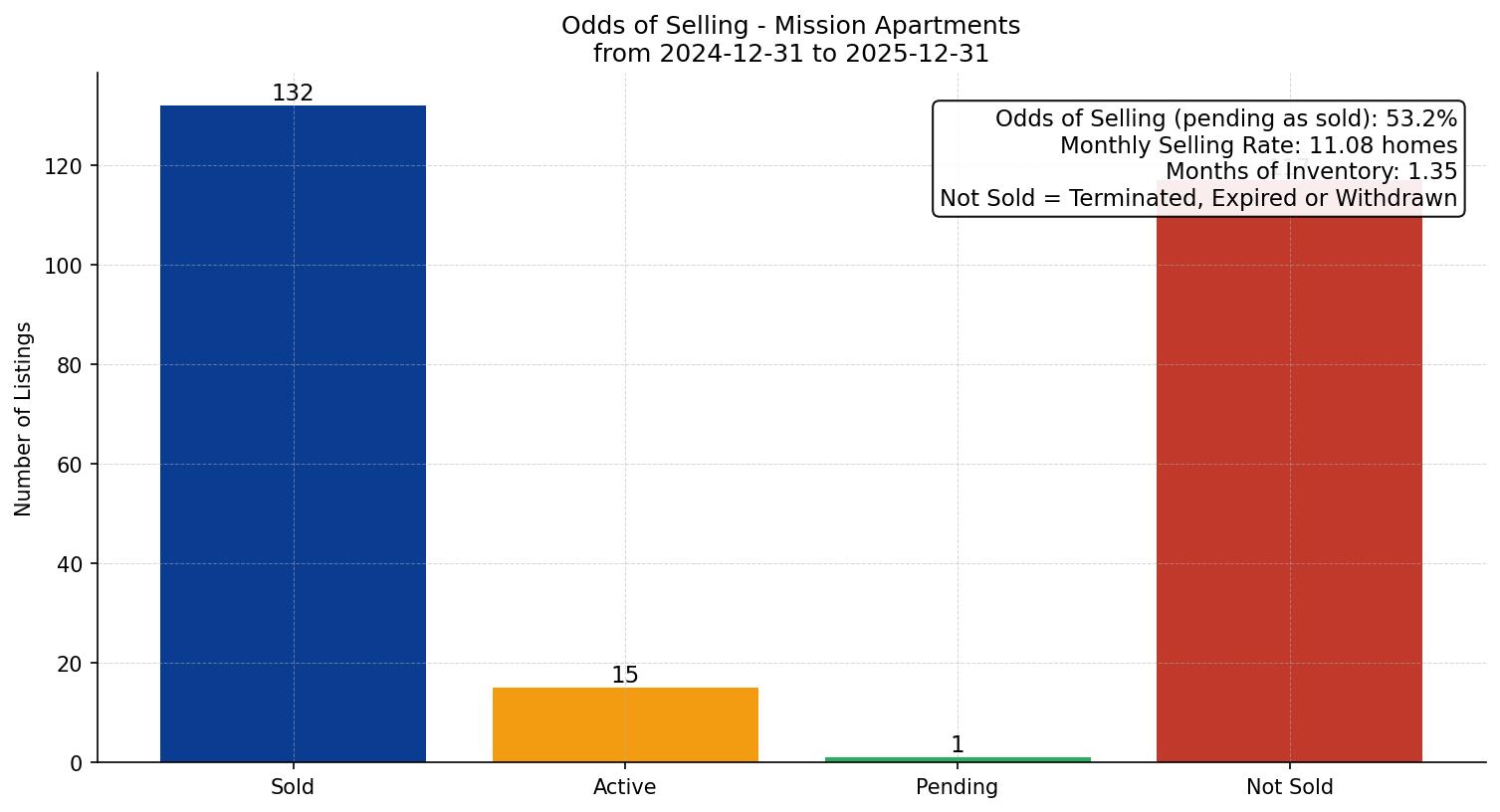 Mission Apartment Odds of Selling – last 12 months