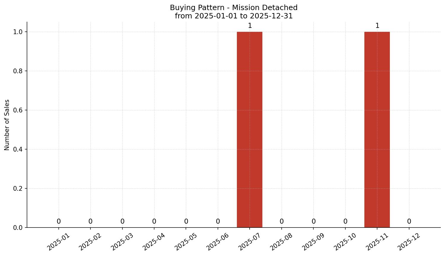 Mission Detached Buying Pattern – last 12 months