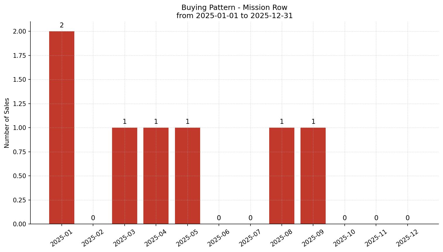 Mission Row/Townhouse Buying Pattern – last 12 months