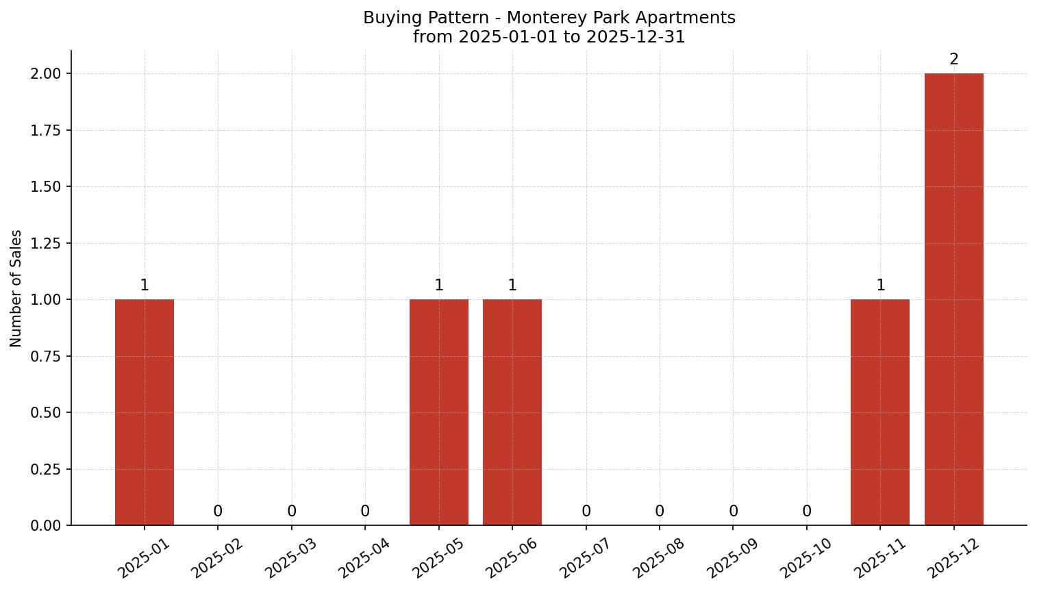 Monterey Park Apartment Buying Pattern – last 12 months