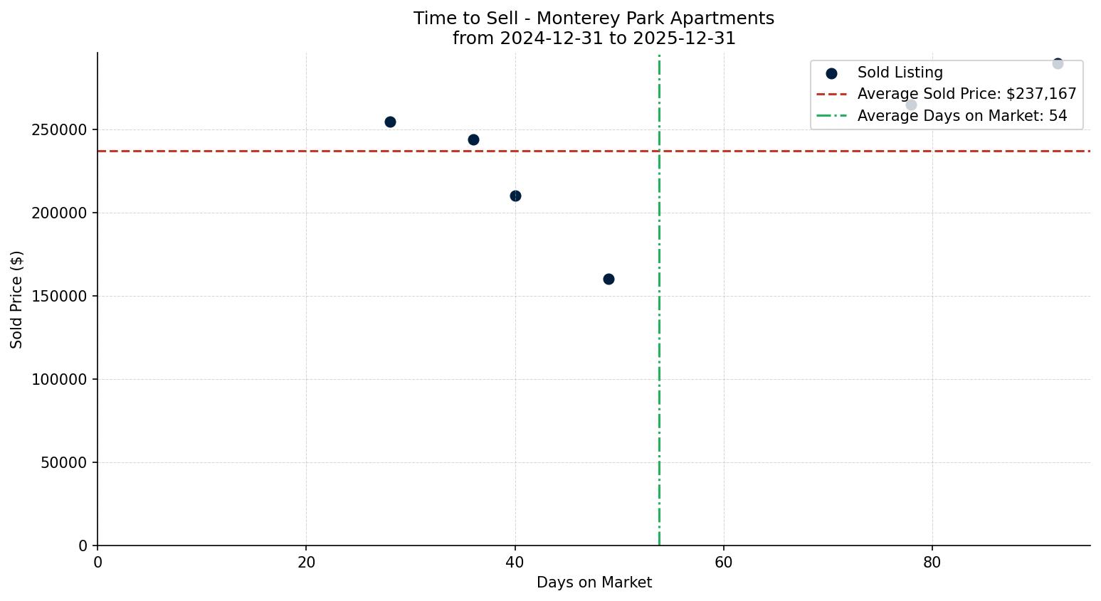 Monterey Park Apartment Time to Sell from 2024-12-31 to 2025-12-31