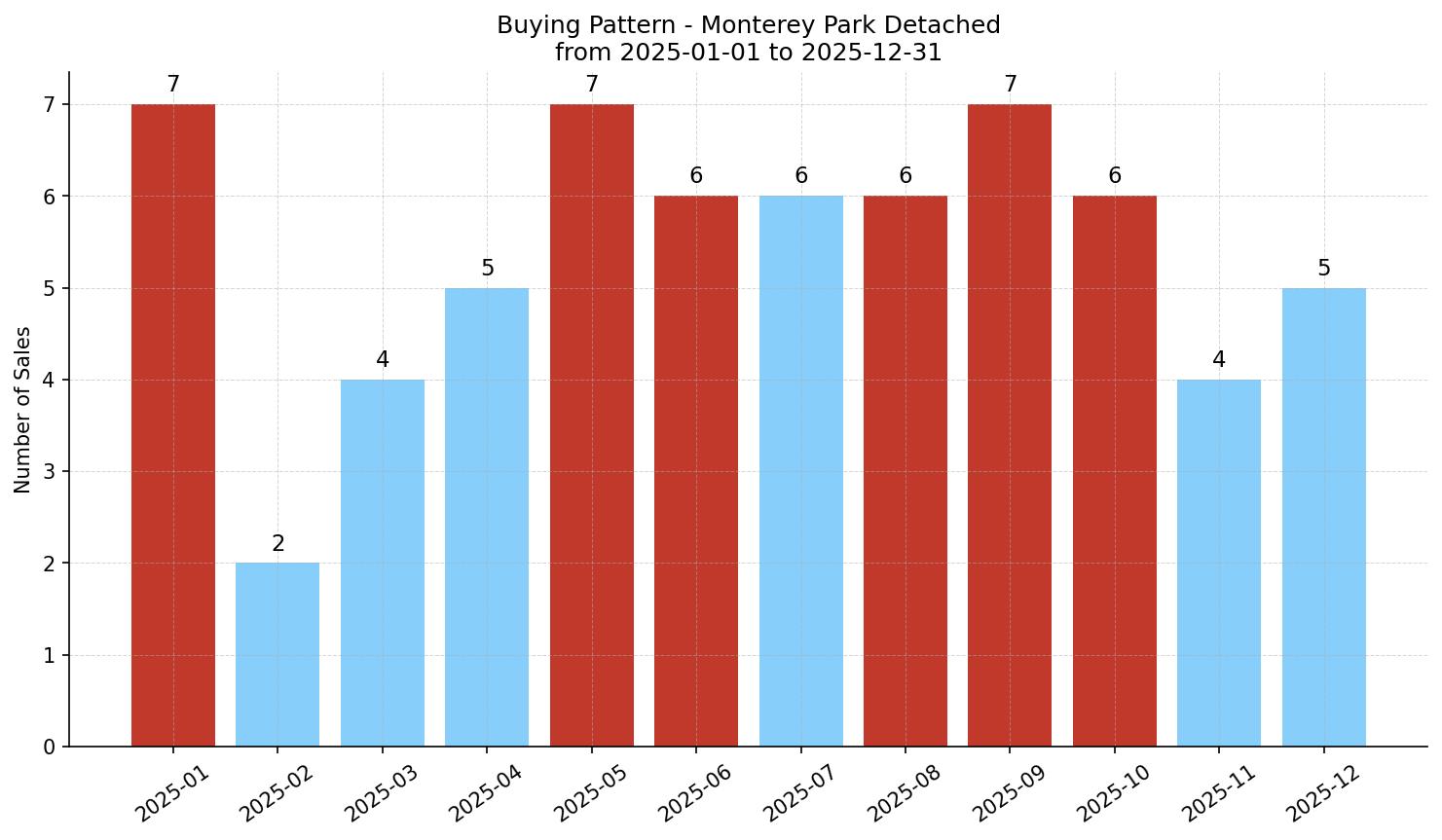 Monterey Park Detached Buying Pattern – last 12 months