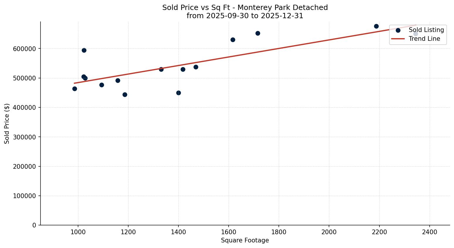 Monterey Park Detached Price vs. Square Footage – last 3 months