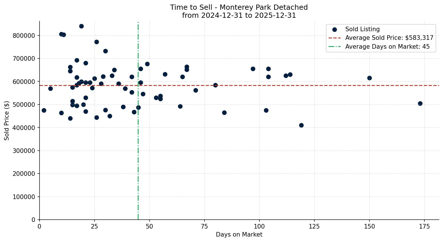 Monterey Park Detached Time to Sell from 2024-12-31 to 2025-12-31