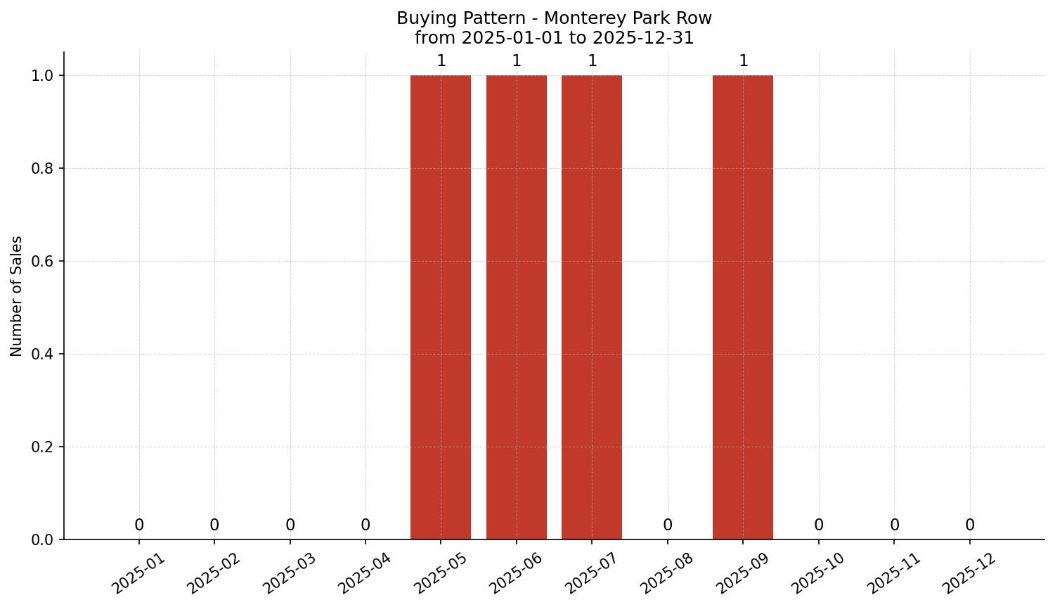 Monterey Park Row/Townhouse Buying Pattern – last 12 months