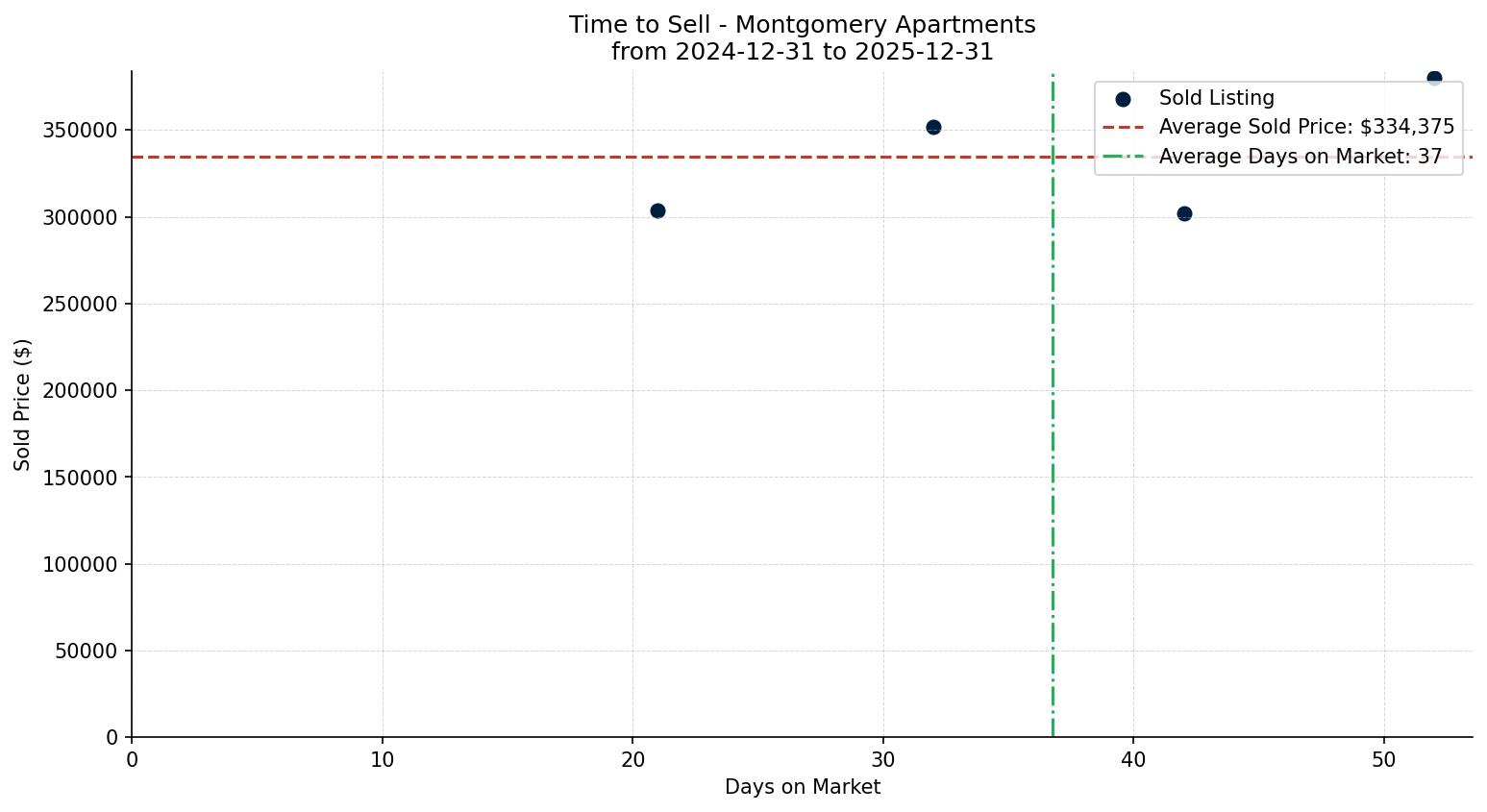 Montgomery Apartment Time to Sell from 2024-12-31 to 2025-12-31