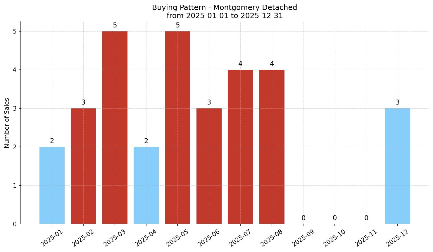 Montgomery Detached Buying Pattern – last 12 months