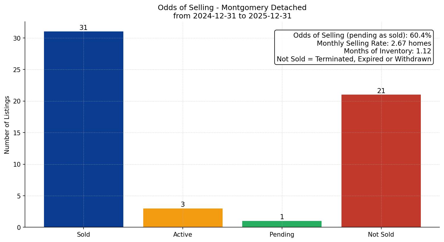 Montgomery Detached Odds of Selling – last 12 months
