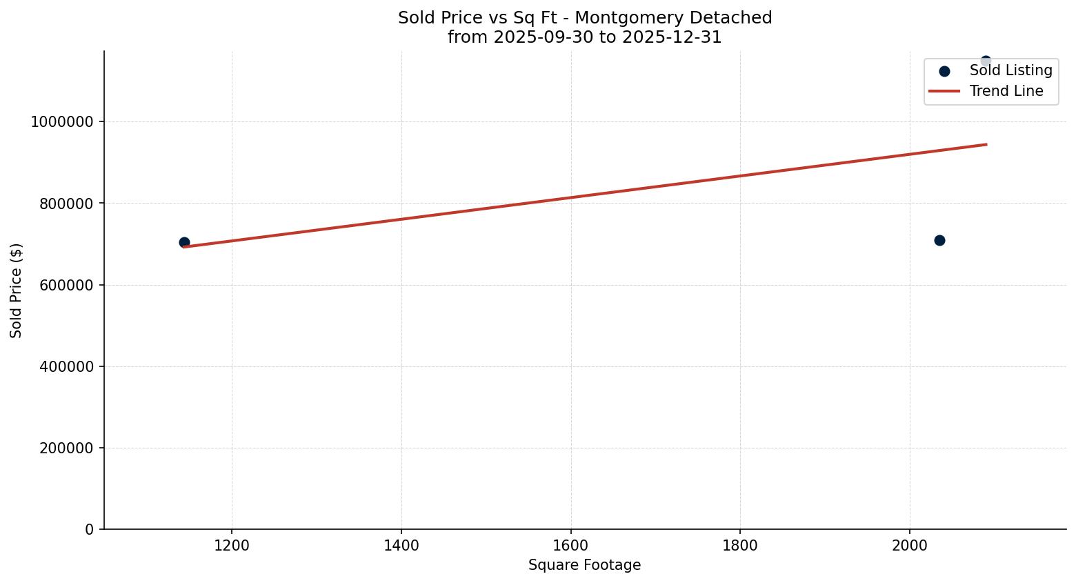 Montgomery Detached Price vs. Square Footage – last 3 months