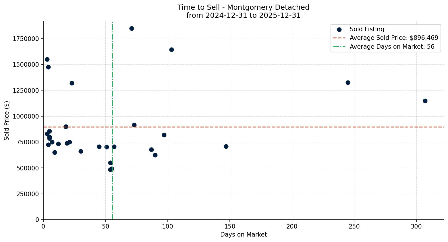 Montgomery Detached Time to Sell from 2024-12-31 to 2025-12-31