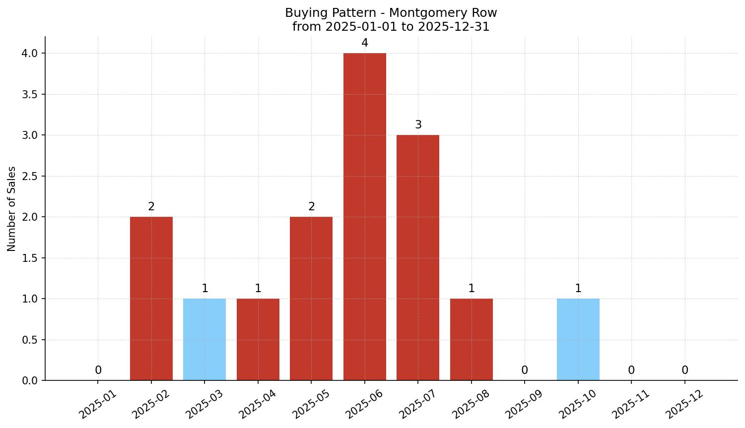 Montgomery Row/Townhouse Buying Pattern – last 12 months