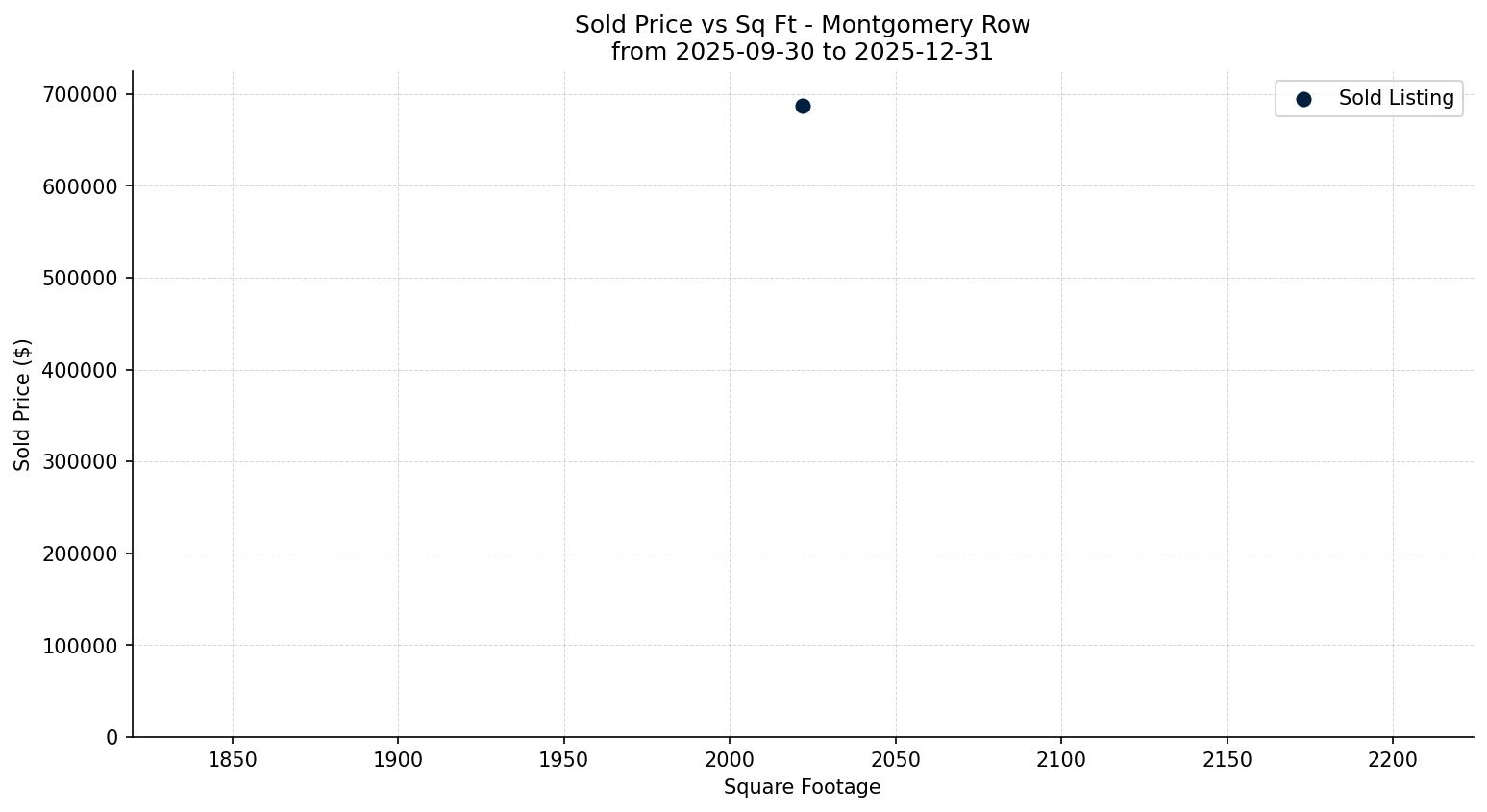 Montgomery Row/Townhouse Price vs. Square Footage – last 3 months