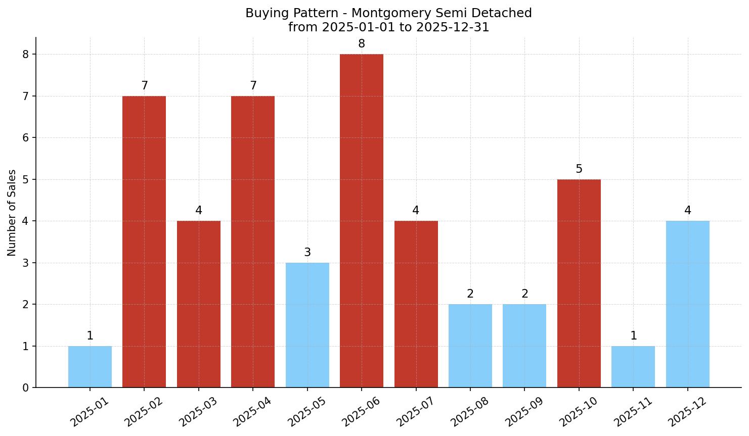 Montgomery Semi Detached (Half Duplex) Buying Pattern – last 12 months