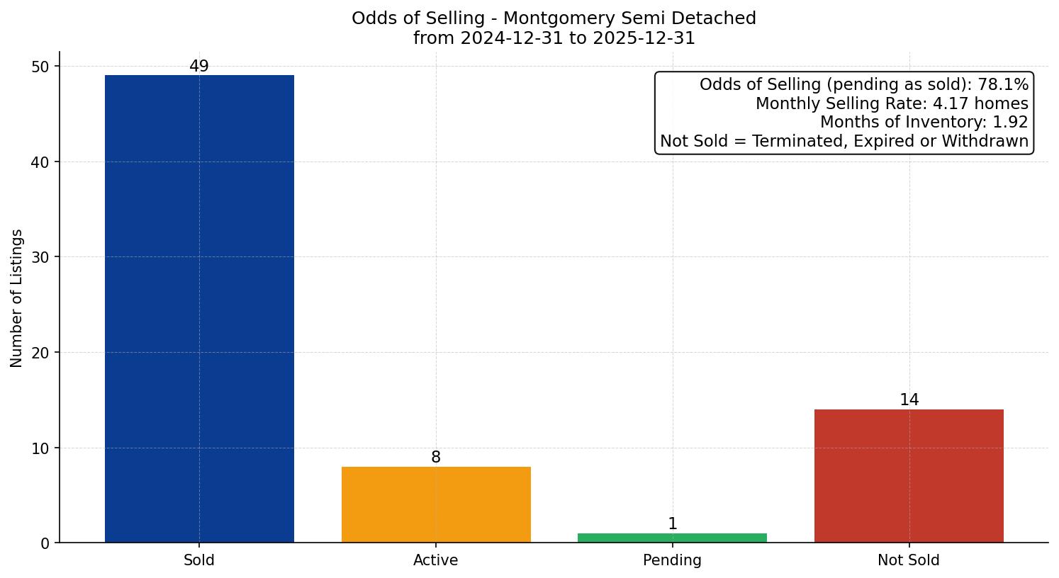 Montgomery Semi Detached (Half Duplex) Odds of Selling – last 12 months
