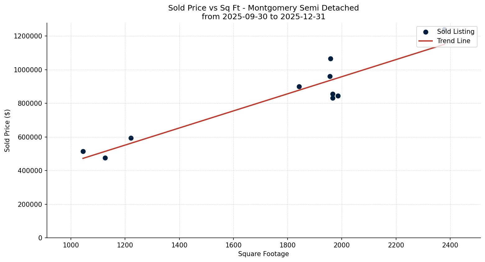 Montgomery Semi Detached (Half Duplex) Price vs. Square Footage – last 3 months