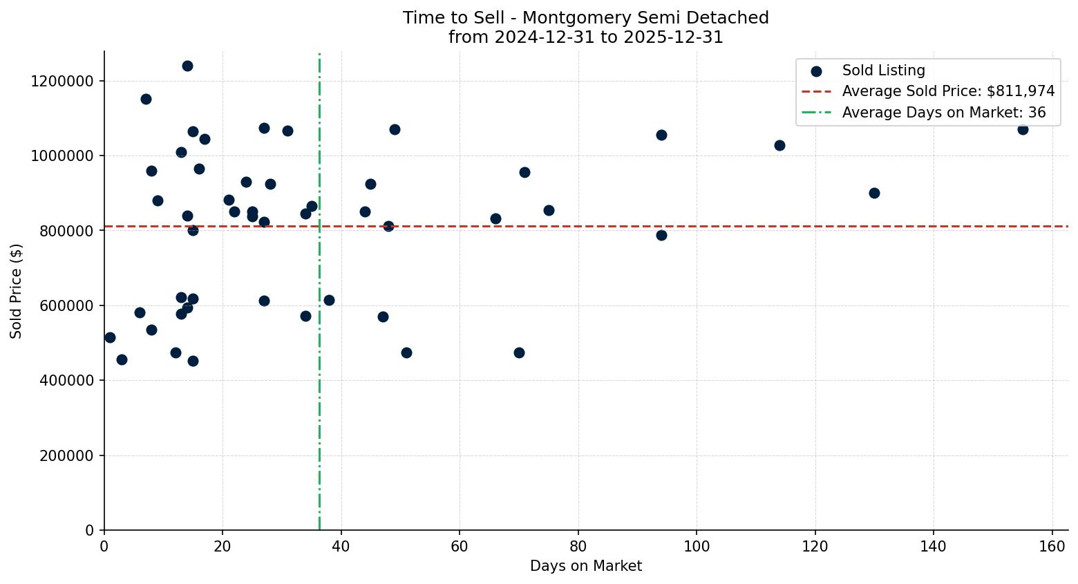 Montgomery Semi Detached (Half Duplex) Time to Sell from 2024-12-31 to 2025-12-31