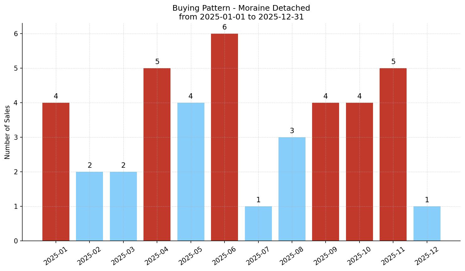 Moraine Detached Buying Pattern – last 12 months