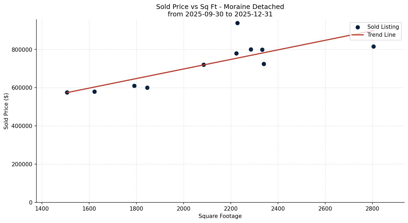 Moraine Detached Price vs. Square Footage – last 3 months