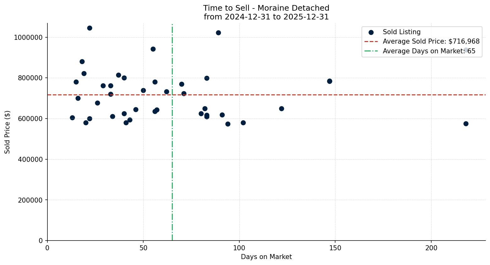 Moraine Detached Time to Sell from 2024-12-31 to 2025-12-31
