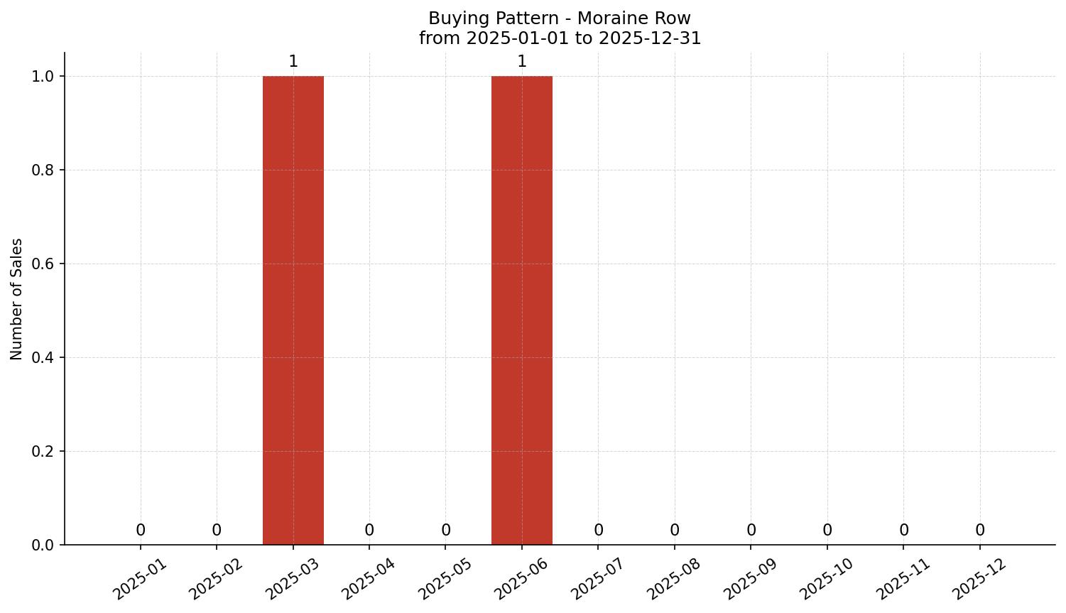 Moraine Row/Townhouse Buying Pattern – last 12 months