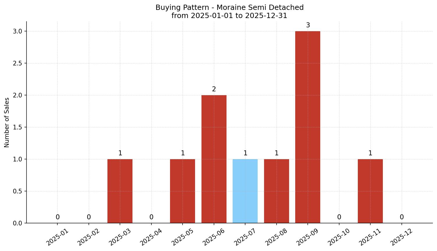 Moraine Semi Detached (Half Duplex) Buying Pattern – last 12 months