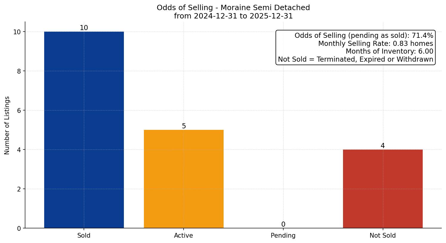 Moraine Semi Detached (Half Duplex) Odds of Selling – last 12 months