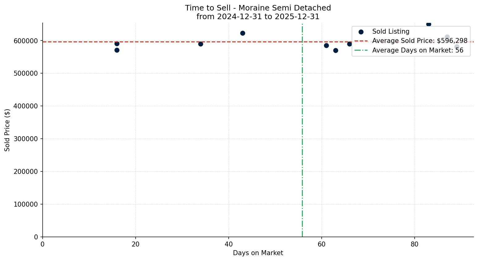 Moraine Semi Detached (Half Duplex) Time to Sell from 2024-12-31 to 2025-12-31