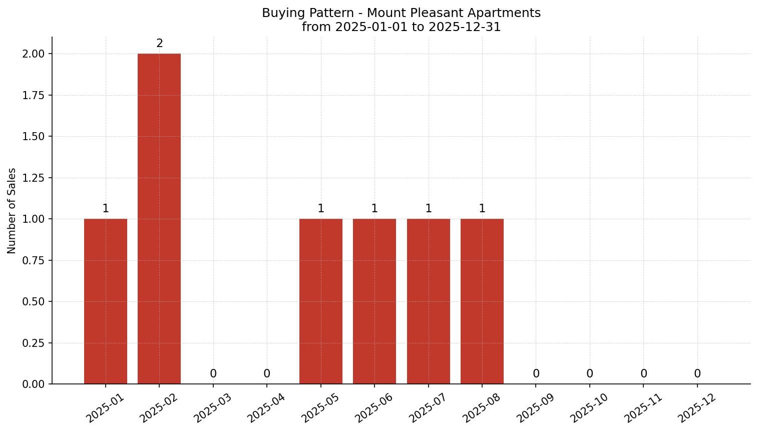 Mount Pleasant Apartment Buying Pattern – last 12 months