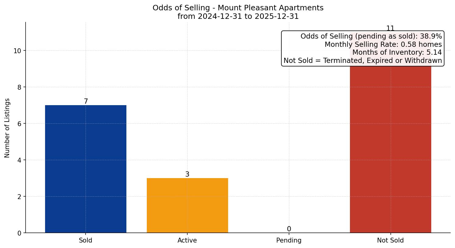 Mount Pleasant Apartment Odds of Selling – last 12 months