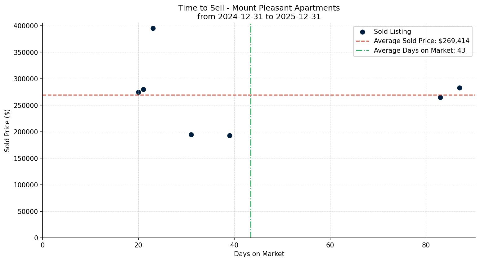 Mount Pleasant Apartment Time to Sell from 2024-12-31 to 2025-12-31