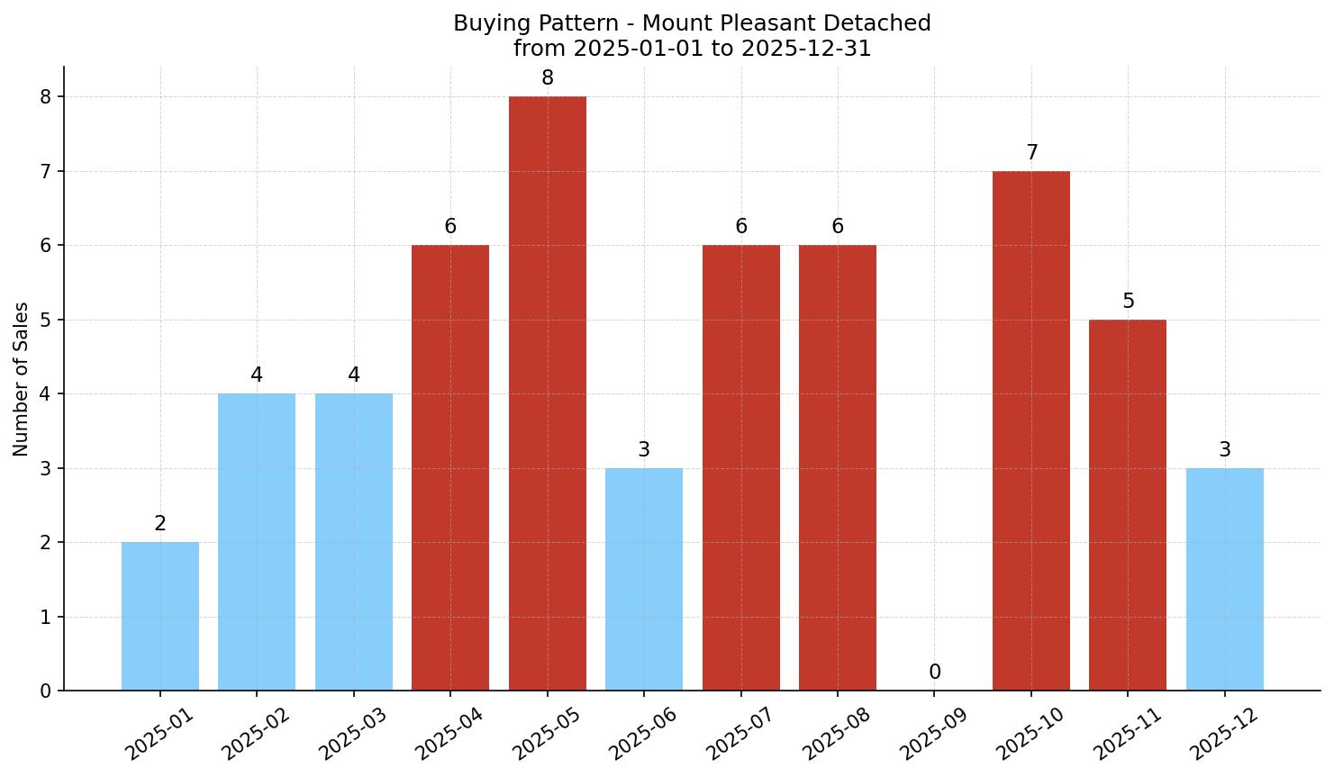 Mount Pleasant Detached Buying Pattern – last 12 months
