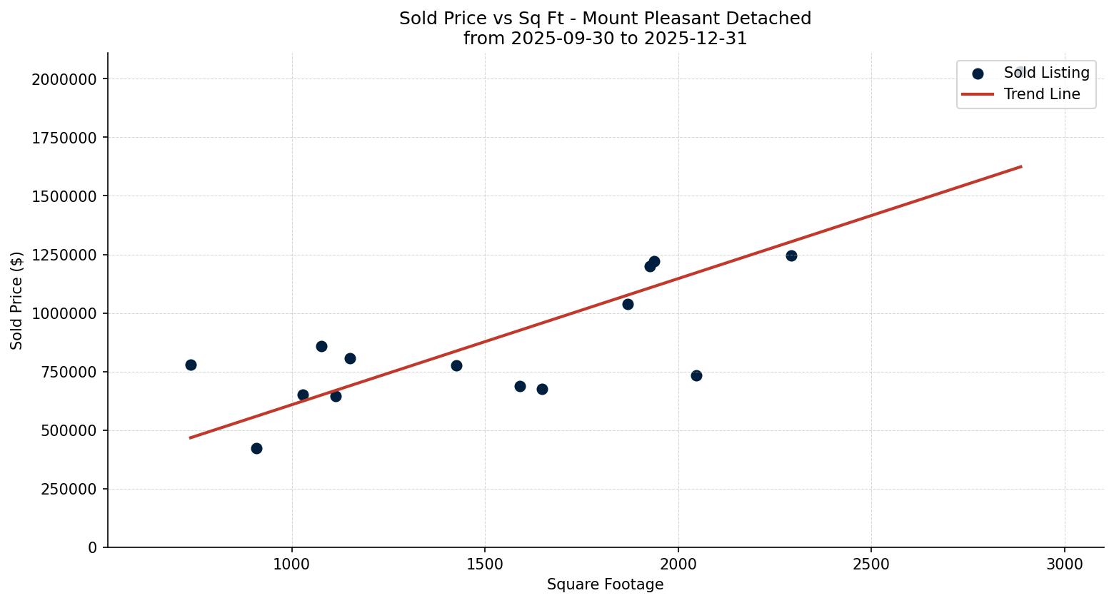 Mount Pleasant Detached Price vs. Square Footage – last 3 months