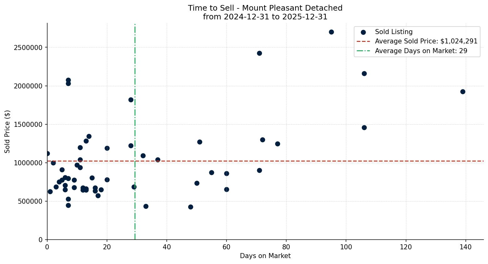 Mount Pleasant Detached Time to Sell from 2024-12-31 to 2025-12-31