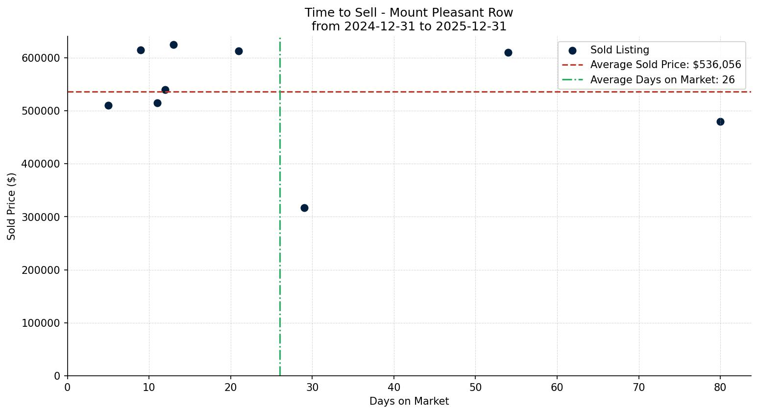 Mount Pleasant Row/Townhouse Time to Sell from 2024-12-31 to 2025-12-31