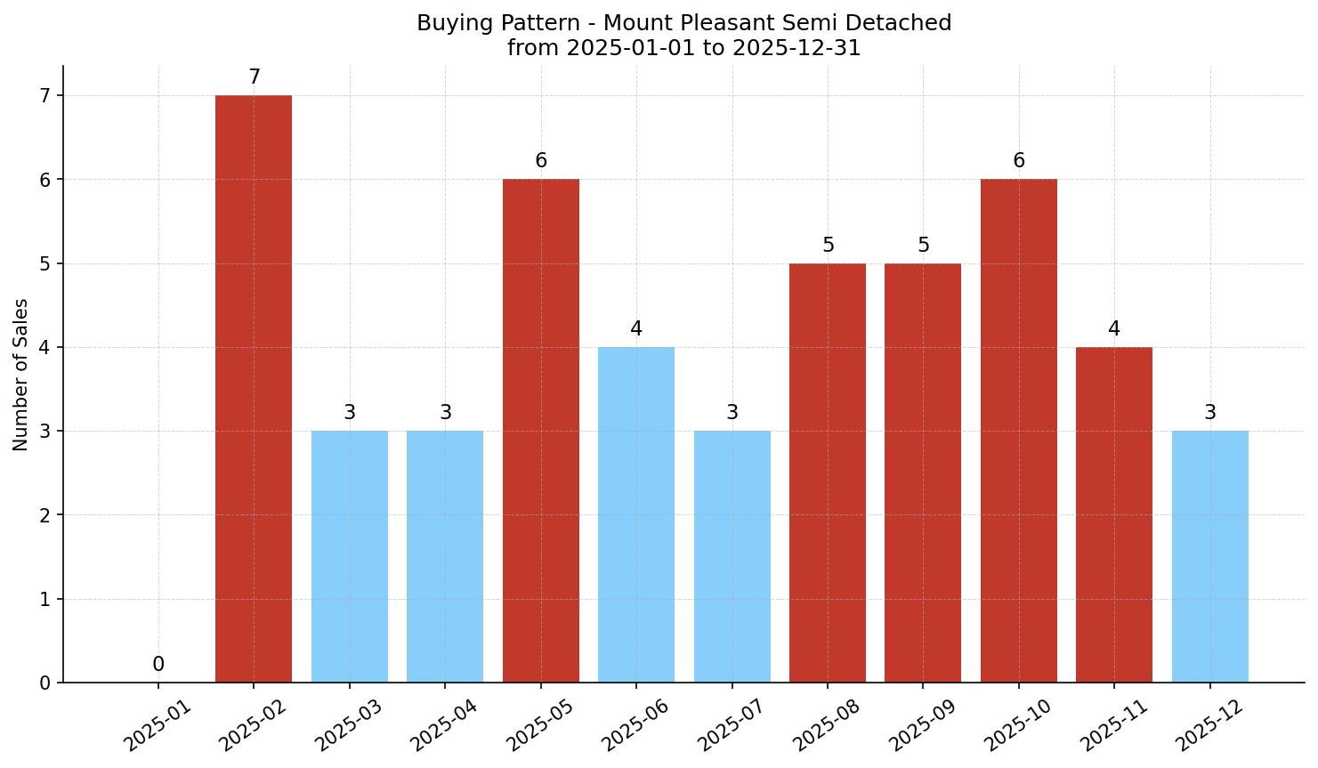 Mount Pleasant Semi Detached (Half Duplex) Buying Pattern – last 12 months