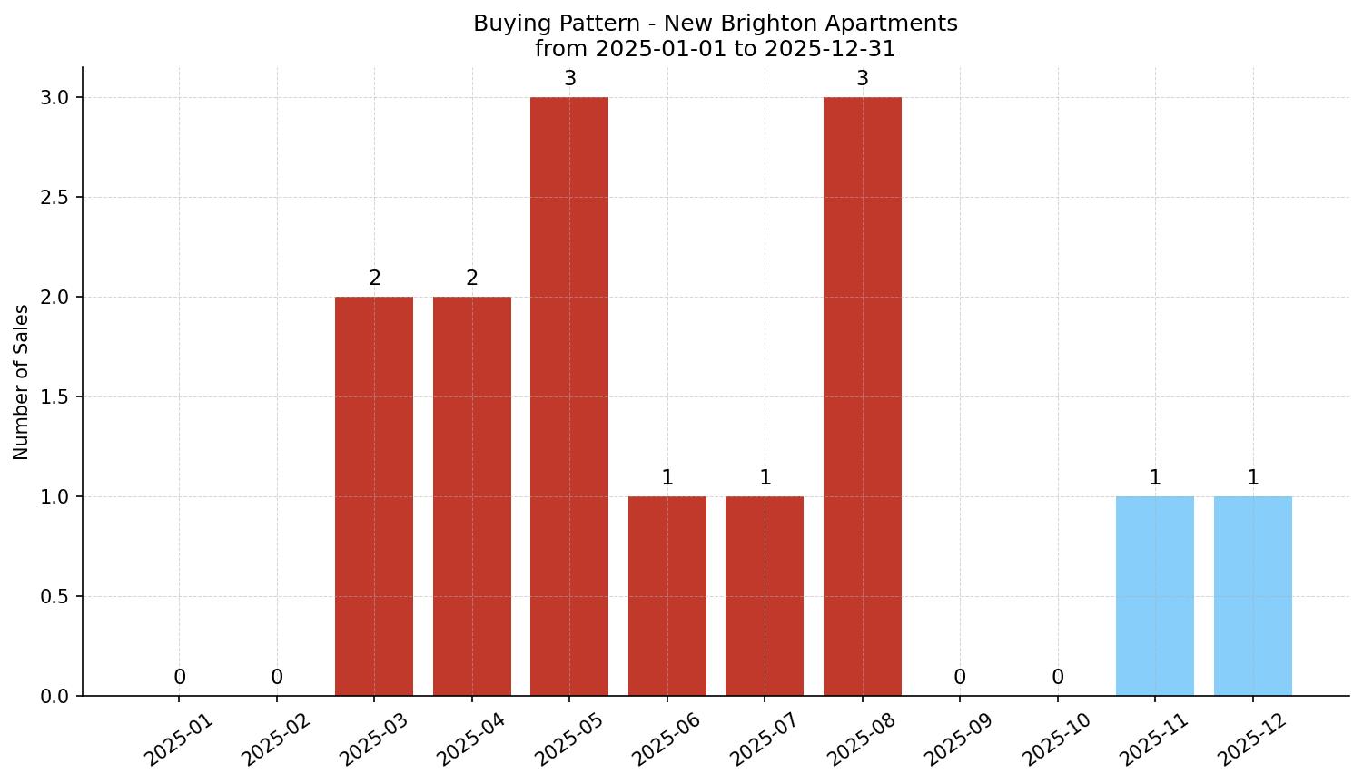 New Brighton Apartment Buying Pattern – last 12 months
