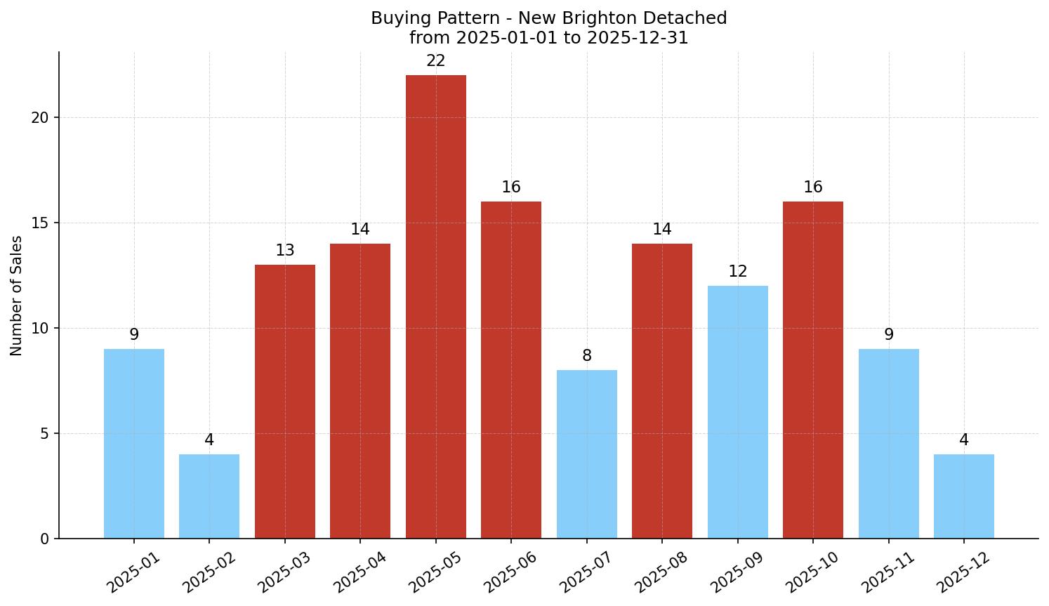New Brighton Detached Buying Pattern – last 12 months