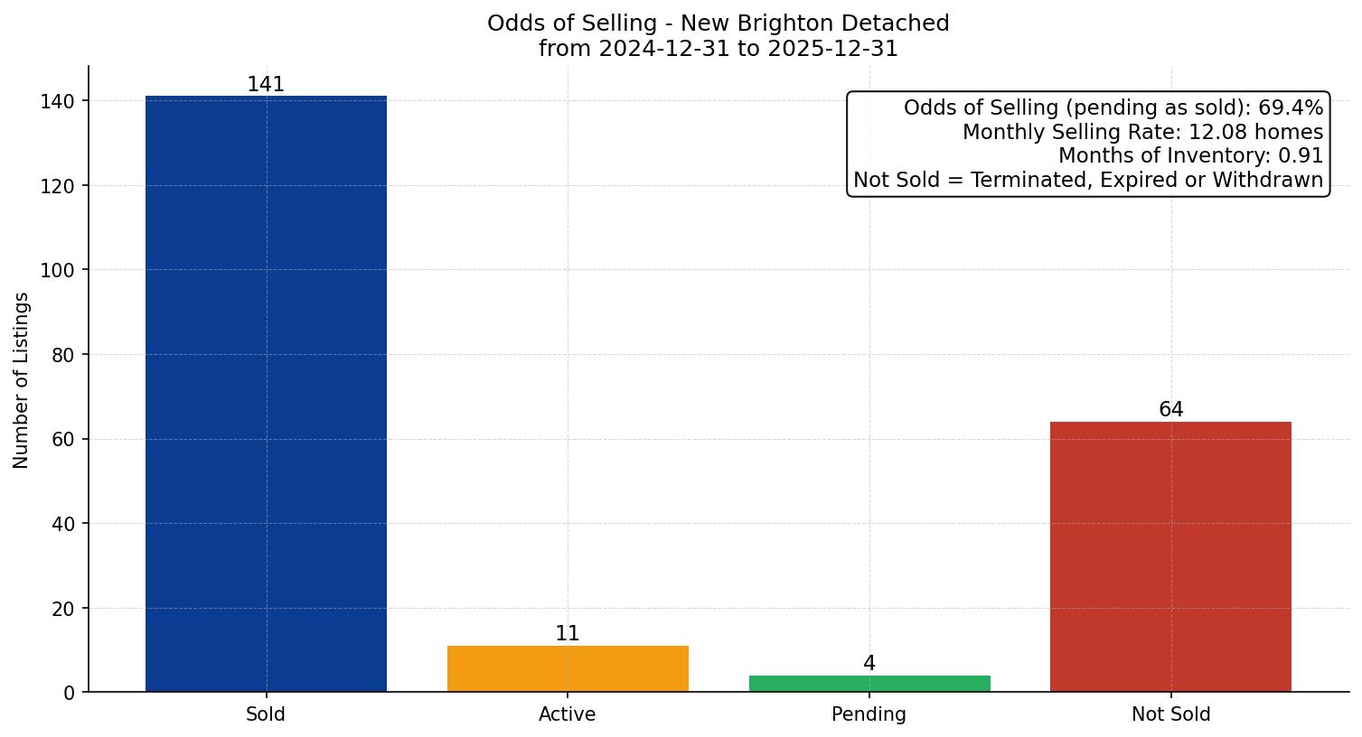 New Brighton Detached Odds of Selling – last 12 months