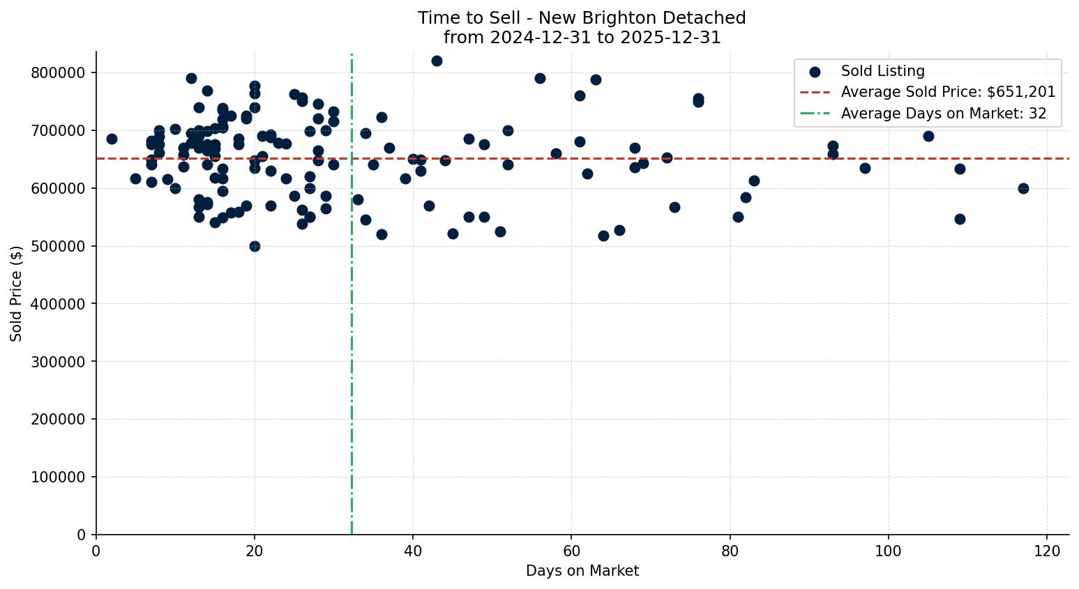 New Brighton Detached Time to Sell from 2024-12-31 to 2025-12-31